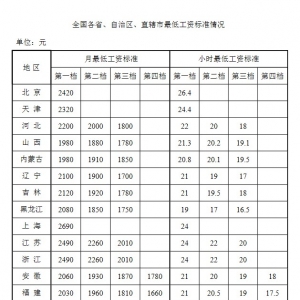 最新！各地公布最低工资标准